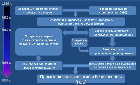 Косыгина химическая технология учебный план